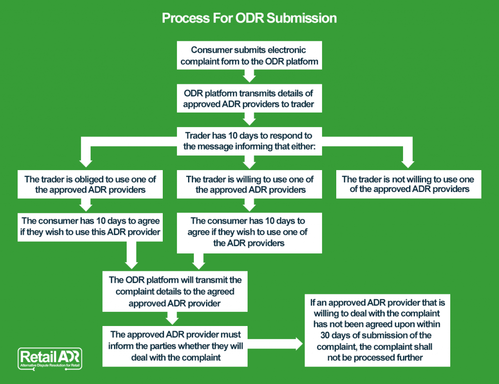 image of the odr platform process